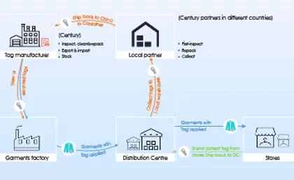 Century Recirculation 서비스 지원 탄소 중립 유지