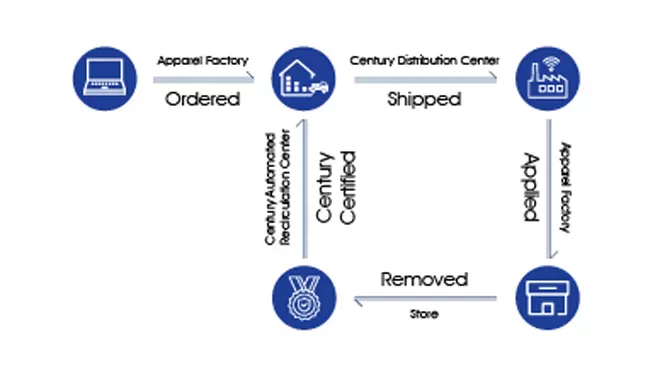 go carbon neutral century keeps on going 4 go carbon neutral century keeps on going 4